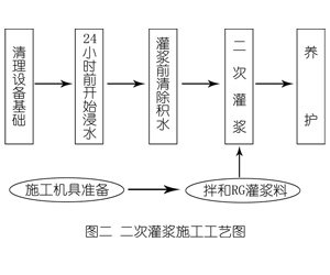 富锦灌浆料施工工艺—文字完整版